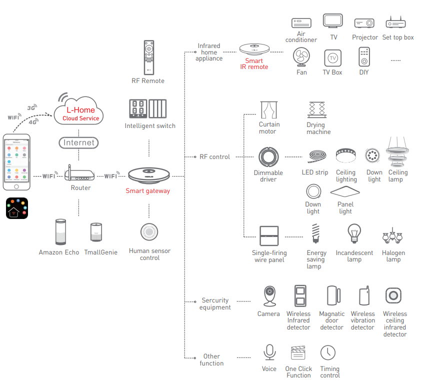 Xiaolei smart gateway